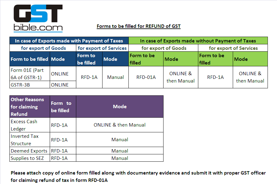 Gst Refund Forms